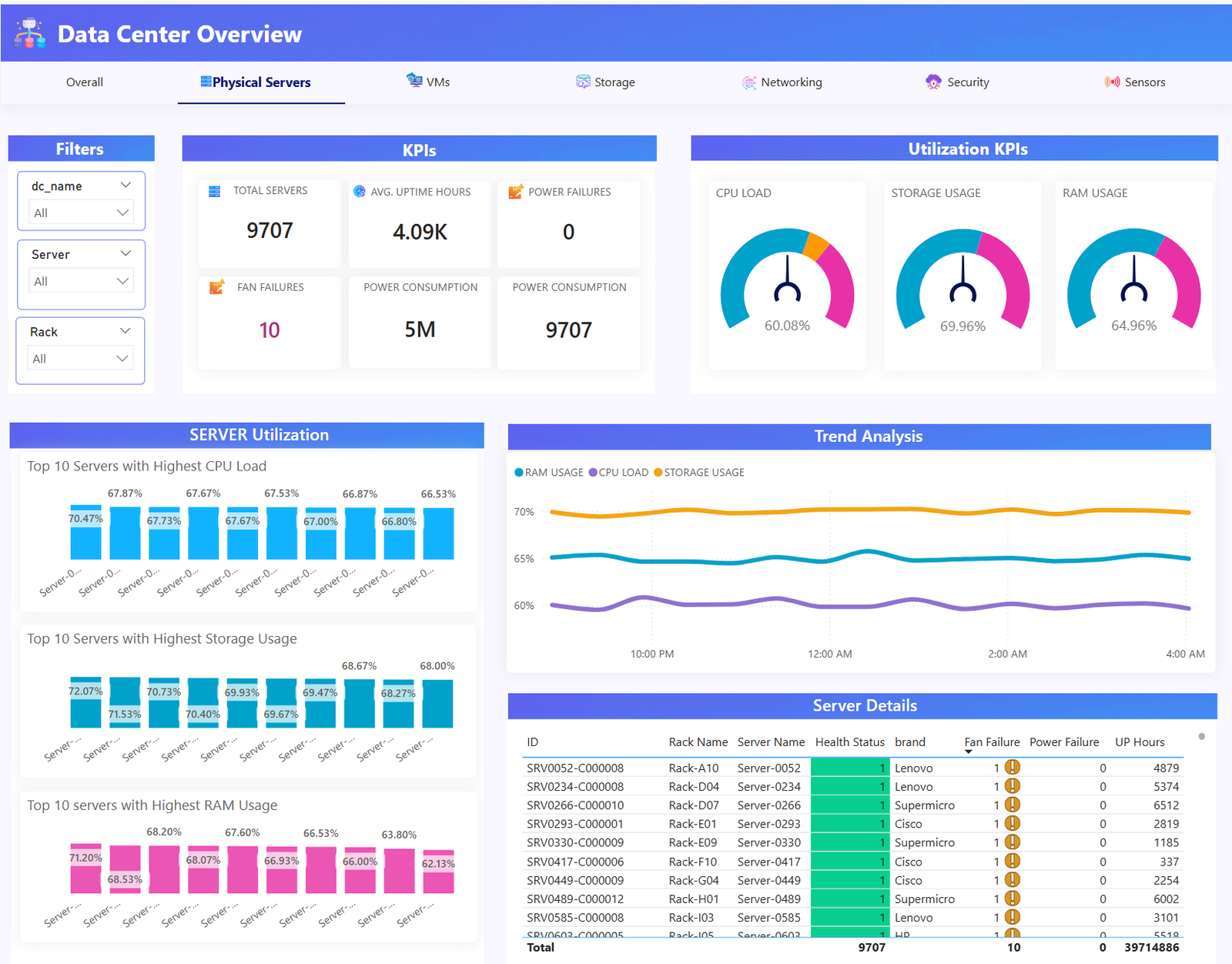Operations Dashboard - overview 2